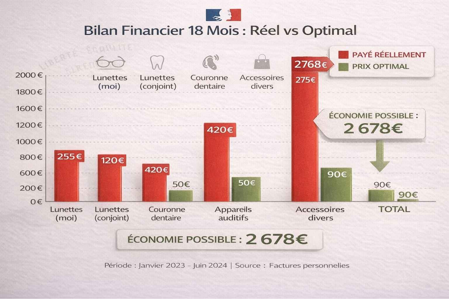 Graphique à barres comparant les coûts réellement payés (2768 euros en rouge) versus les coûts optimaux (90 euros en vert) pour divers soins 100% Santé sur 18 mois