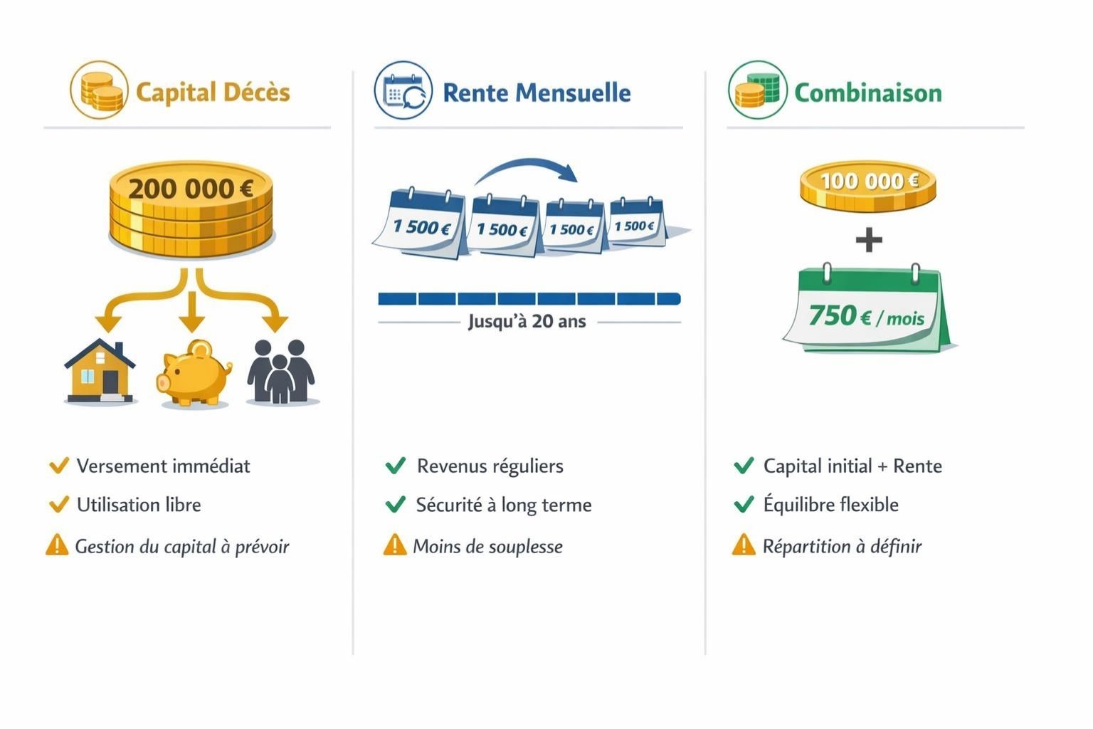 Comparaison Capital Décès, Rente et Solution Hybride