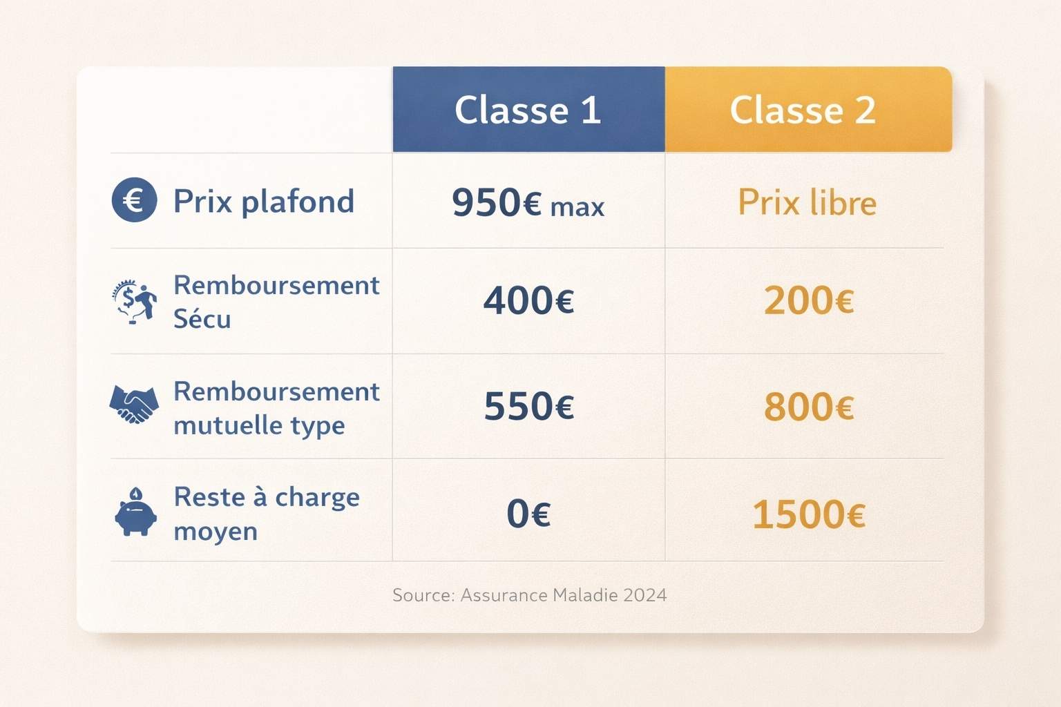 Tableau comparatif détaillé des prix et remboursements entre appareil auditif classe 1 et classe 2 du 100% Santé