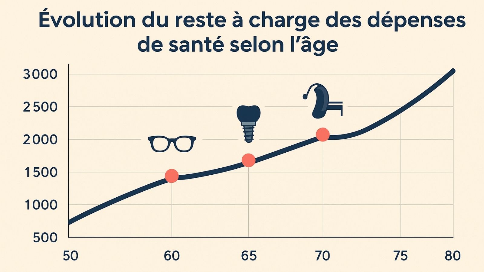 Graphique montrant l'évolution du reste à charge des frais de santé par tranche d'âge de 50 à 80 ans pour les seniors