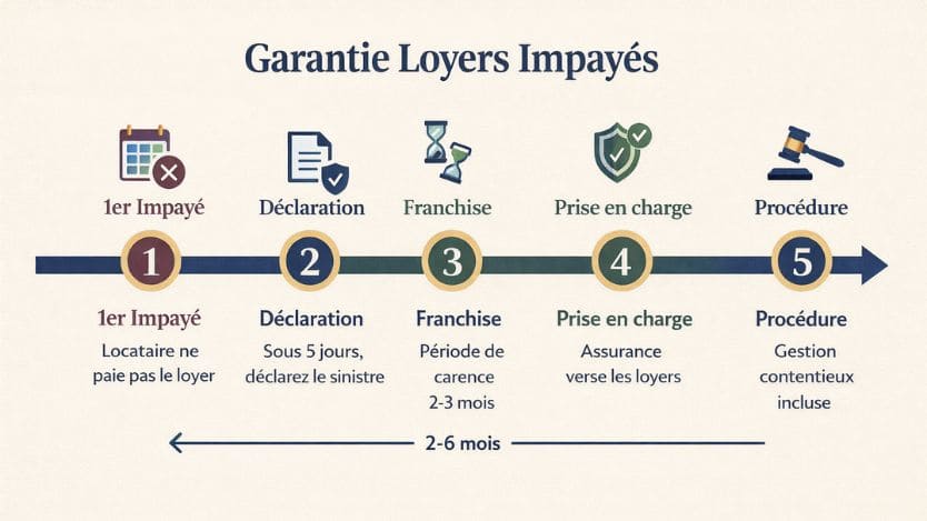 Infographie chronologique du processus de garantie loyers impayés en 5 étapes pour propriétaires bailleurs