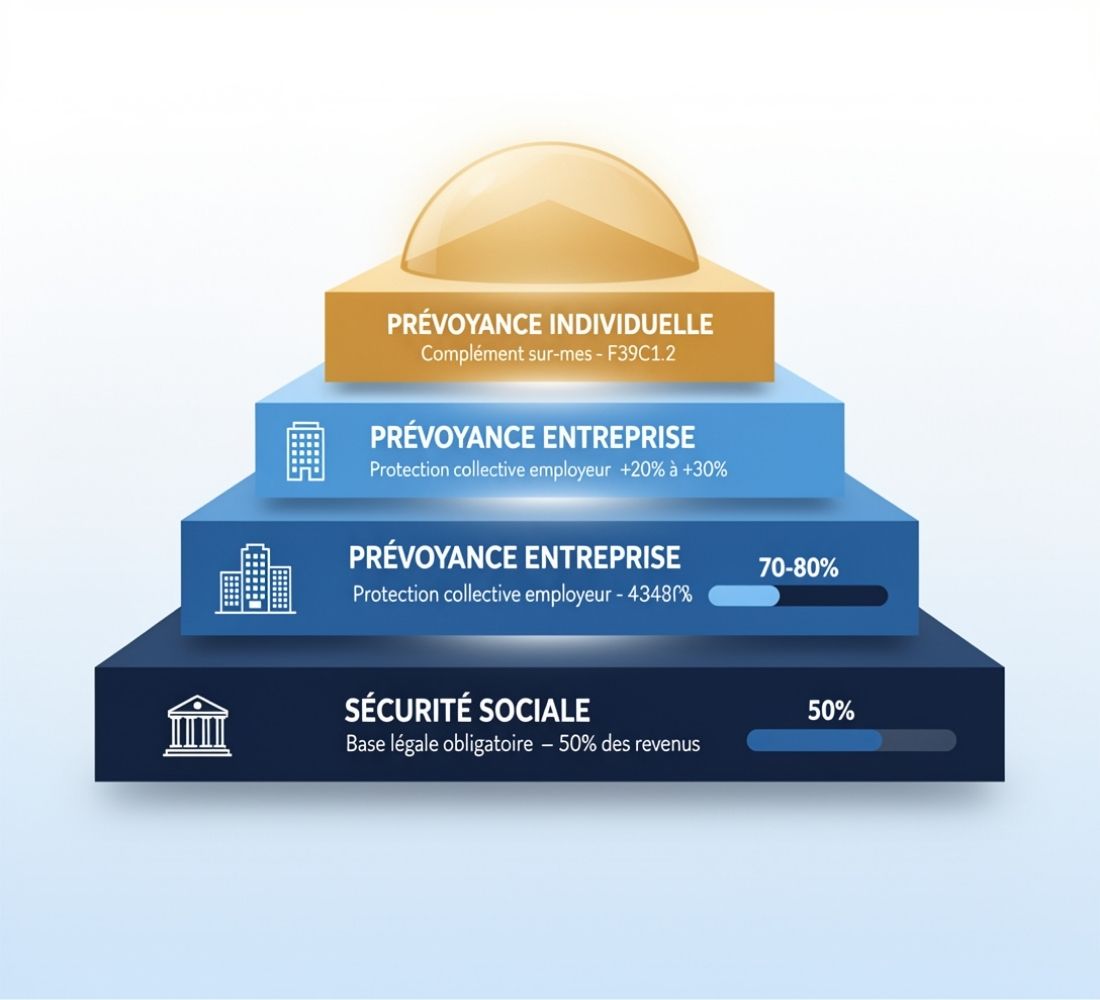 Schéma pyramidal des trois niveaux de protection sociale : Sécurité Sociale, prévoyance entreprise et prévoyance individuelle