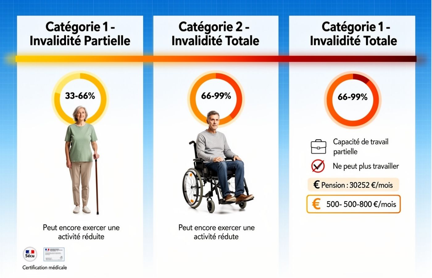 Schéma explicatif des quatre niveaux d'invalidité : catégories 1, 2, 3 de la Sécurité Sociale et PTIA avec critères et montants de pensions