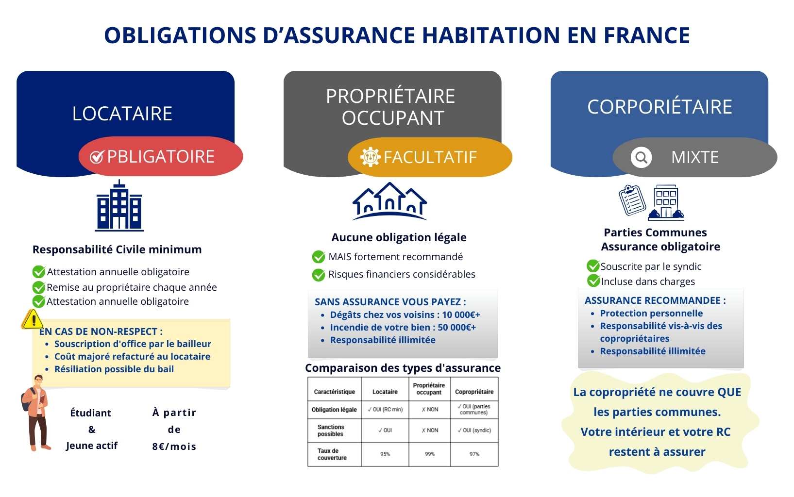 Infographie obligations assurance habitation France par statut locataire obligatoire loi Alur propriétaire occupant facultatif copropriétaire mixte avec sanctions conséquences budget