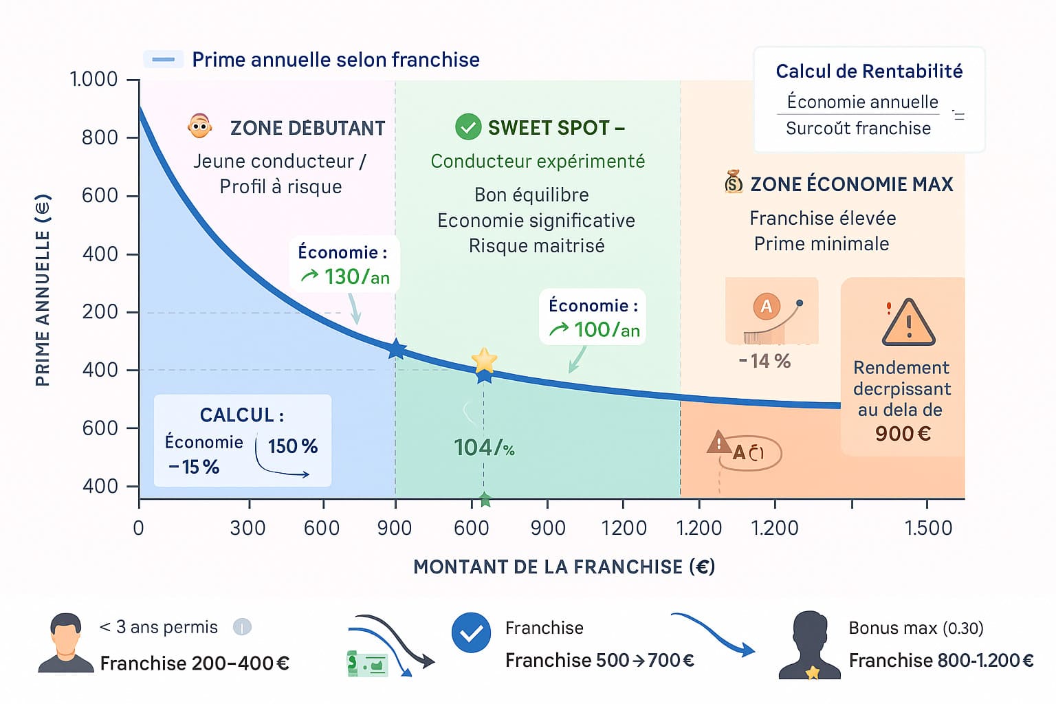 Graphique montrant la relation inverse entre franchise et prime d'assurance auto avec zones optimales selon profil conducteur de débutant à expert