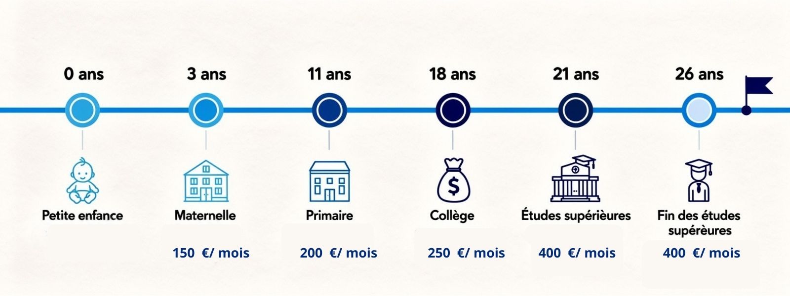 Timeline chronologique montrant l'évolution de la rente éducation de la naissance jusqu'à 26 ans avec montants par tranche d'âge