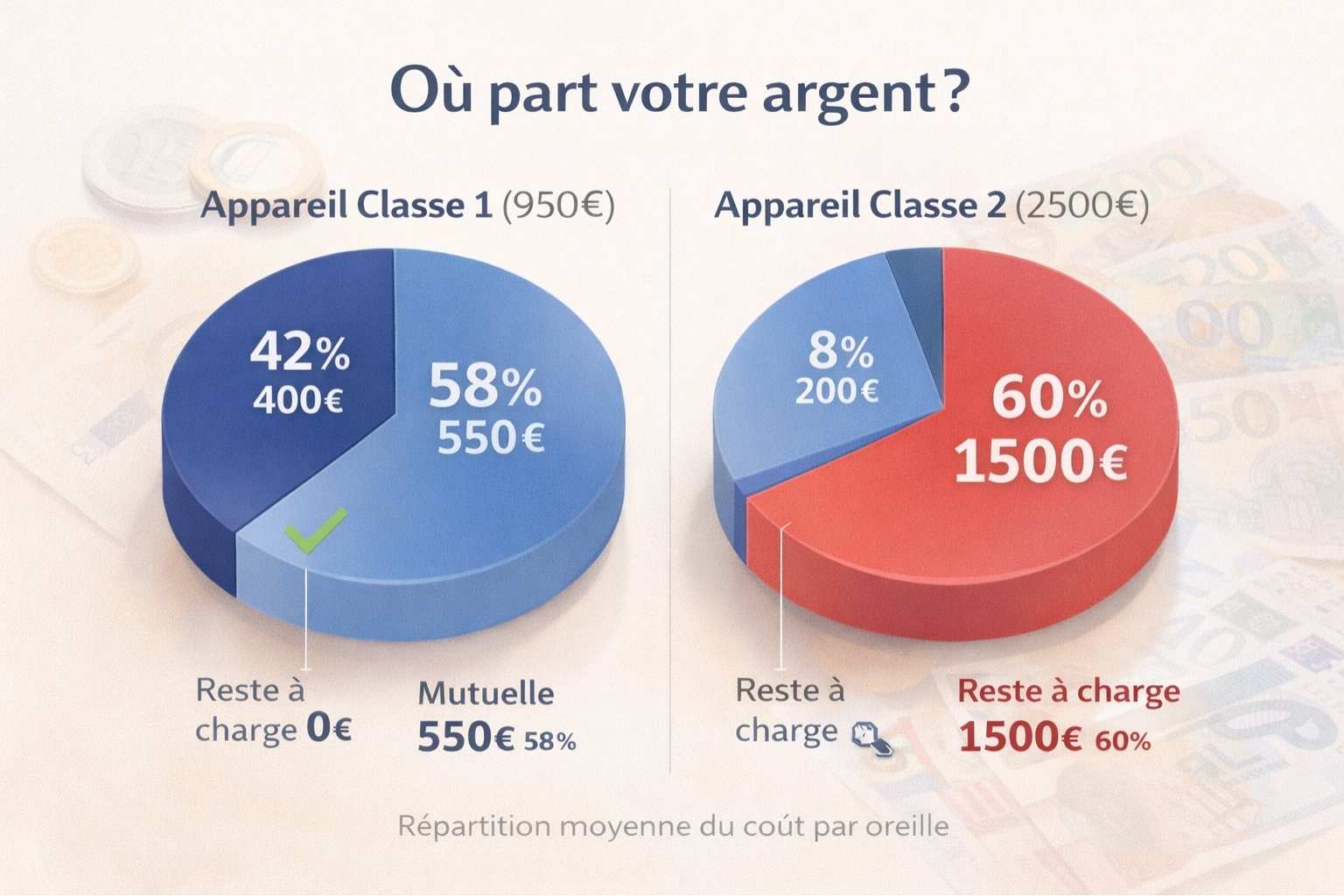 Infographie montrant la répartition des coûts entre Sécurité sociale, mutuelle et reste à charge pour appareil auditif classe 1 et classe 2