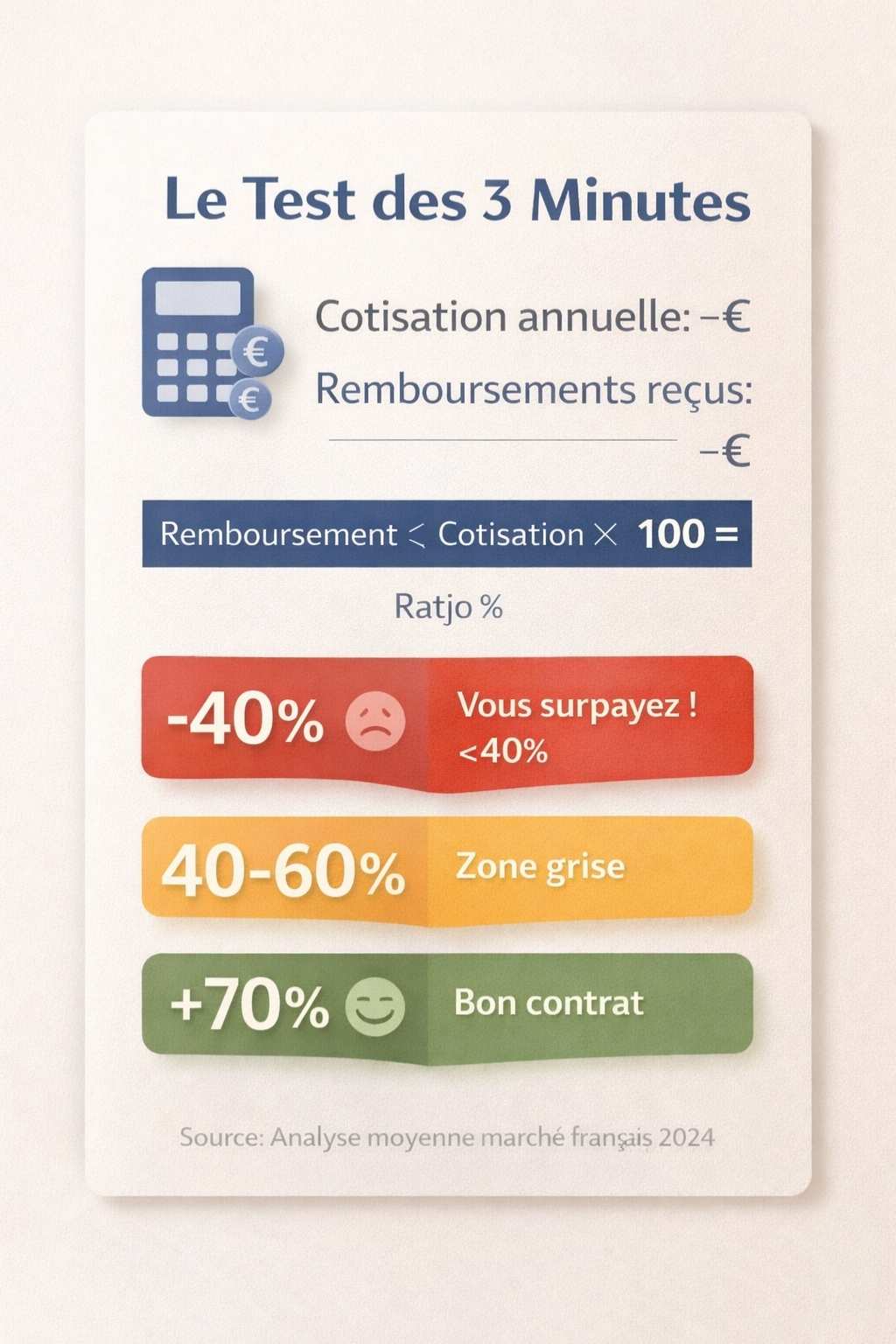 Infographie du test en 3 minutes pour calculer le ratio rentabilité de sa mutuelle santé avec zones colorées rouge, orange et verte selon le résultat
