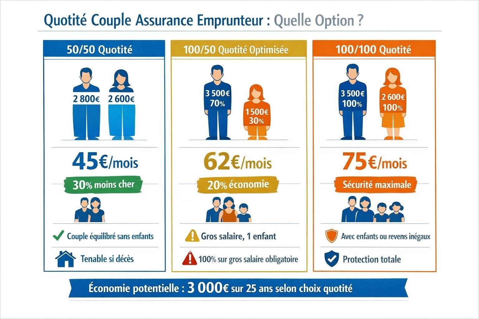 Tableau comparatif 3 colonnes quotité assurance emprunteur couple 50 plus 50 pourcent 45 euros mois économie 30 pourcent, 100 plus 50 optimisé 62 euros 20 pourcent économie, 100 plus 100 75 euros sécurité maximale
