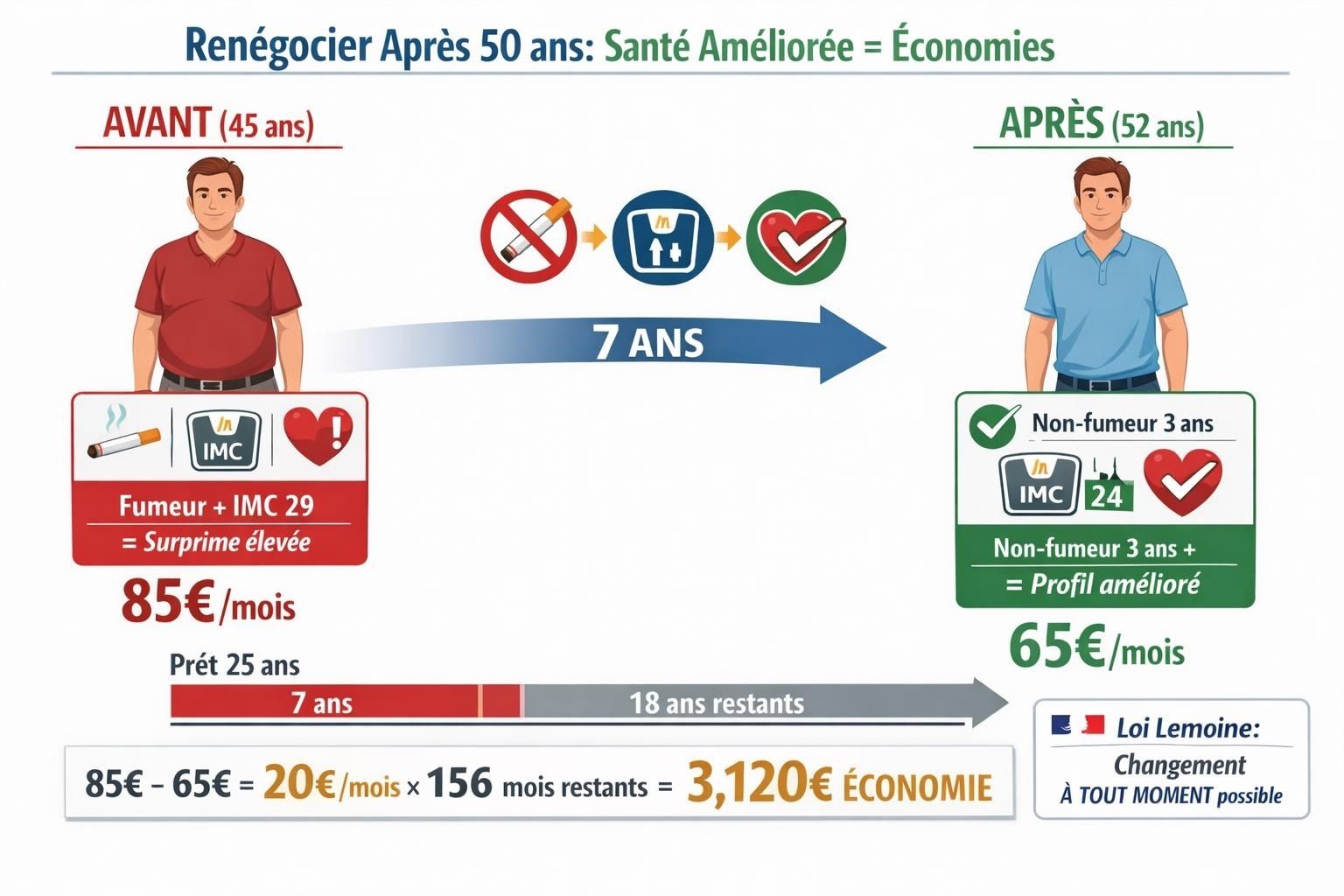 Timeline infographie renégociation assurance emprunteur après 50 ans 45 ans fumeur IMC 29 85 euros mois versus 52 ans non fumeur IMC 24 65 euros économie 20 euros 156 mois 3120 euros santé améliorée
