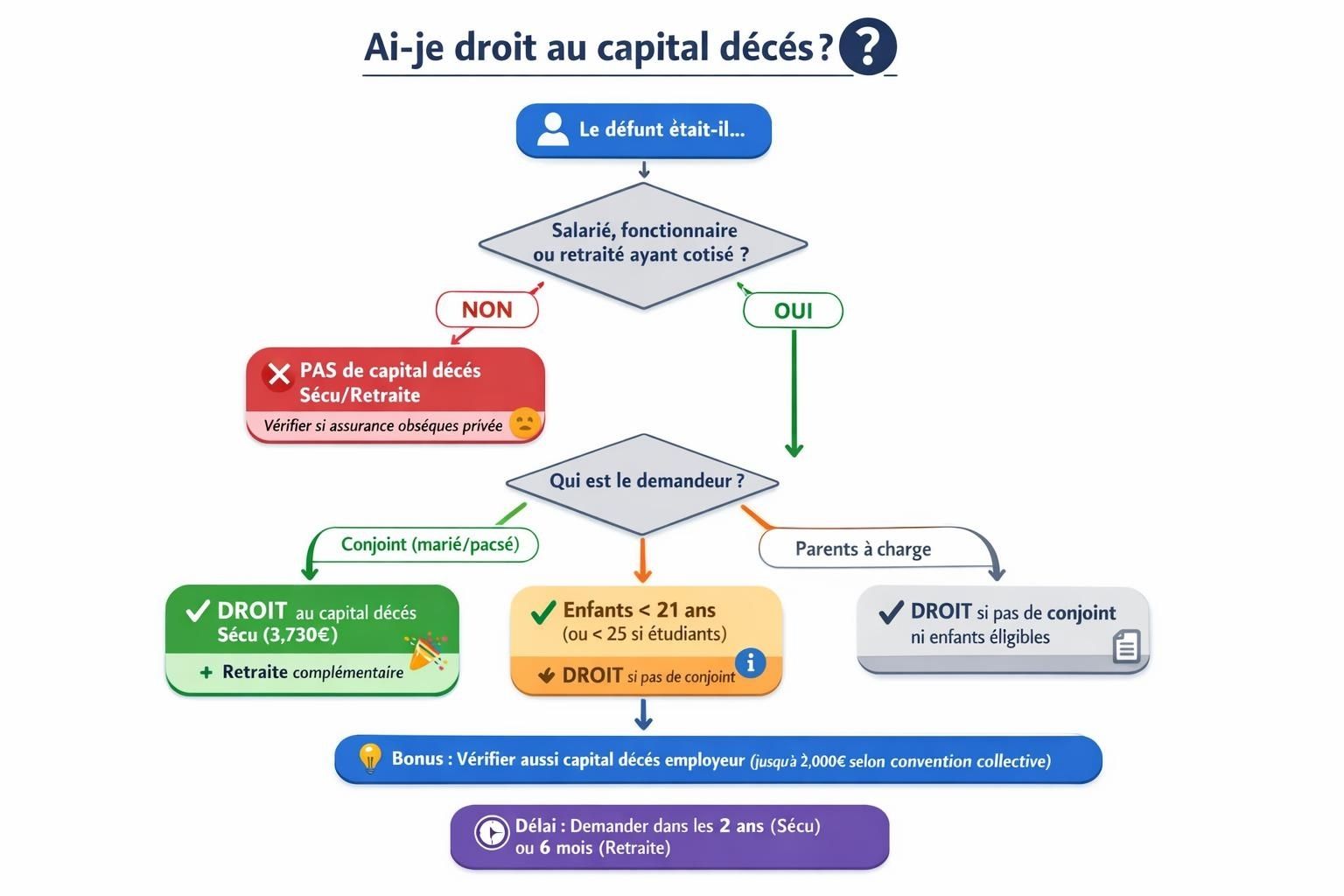 Organigramme de décision aidant à déterminer l'éligibilité au capital décès selon le statut du défunt et le lien de parenté du demandeur