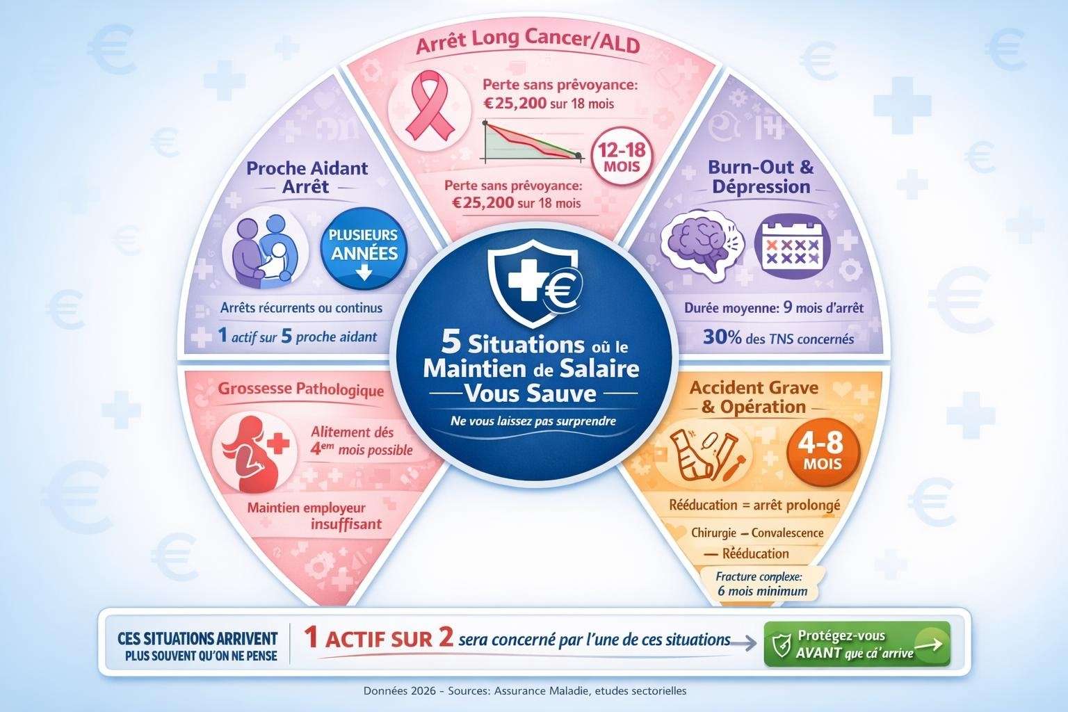 Infographie circulaire des 5 situations nécessitant maintien de salaire : cancer 12-18 mois, burn-out 6-12 mois, accident 4-8 mois, grossesse pathologique 4-6 mois, proche aidant plusieurs années