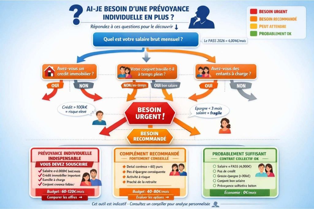 Arbre de décision pour déterminer si vous avez besoin prévoyance individuelle complémentaire : critères salaire supérieur 4000€, crédit immobilier, conjoint revenus faibles, enfants à charge