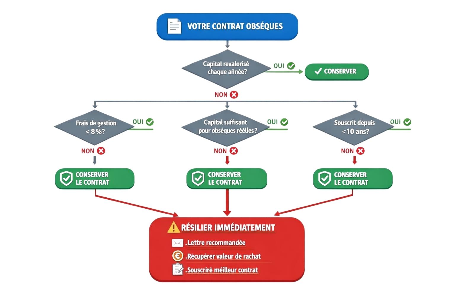 Organigramme de décision guidant le choix de résilier ou conserver son contrat obsèques basé sur trois critères : revalorisation, frais de gestion et capital suffisant