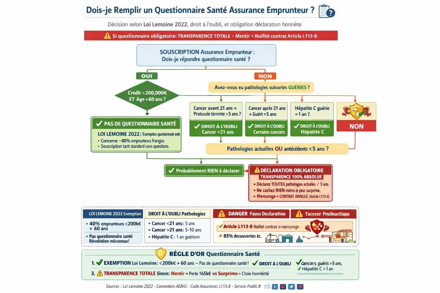 Arbre décision questionnaire santé assurance emprunteur crédit moins 200000 euros âge moins 60 ans pas questionnaire loi Lemoine, cancer guéri plus 5 ans hépatite C plus 1 an droit oubli, autres pathologies déclaration obligatoire honnête Article L113-8