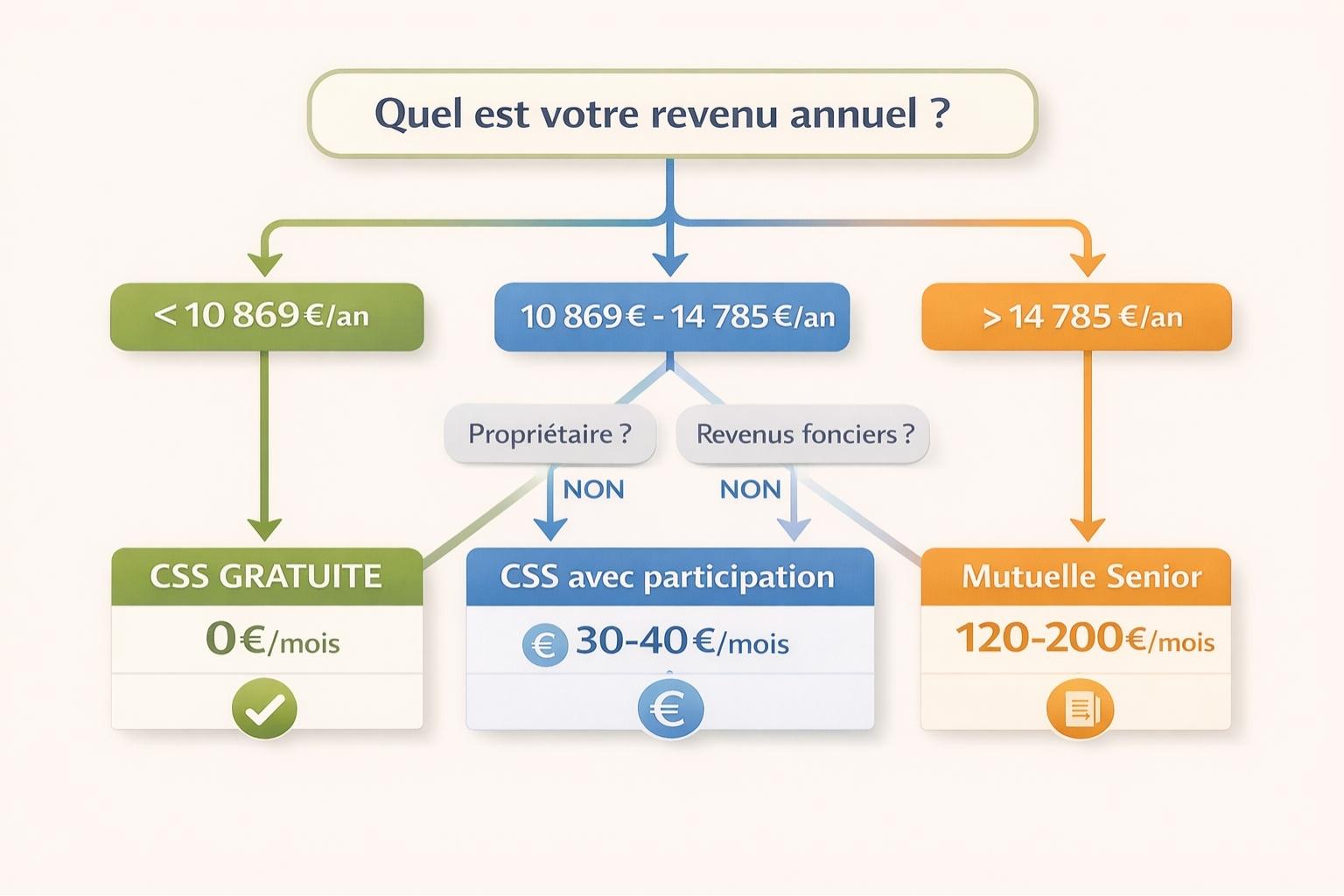 Arbre de décision guidant les seniors dans le choix entre CSS gratuite, CSS avec participation ou mutuelle senior selon les revenus