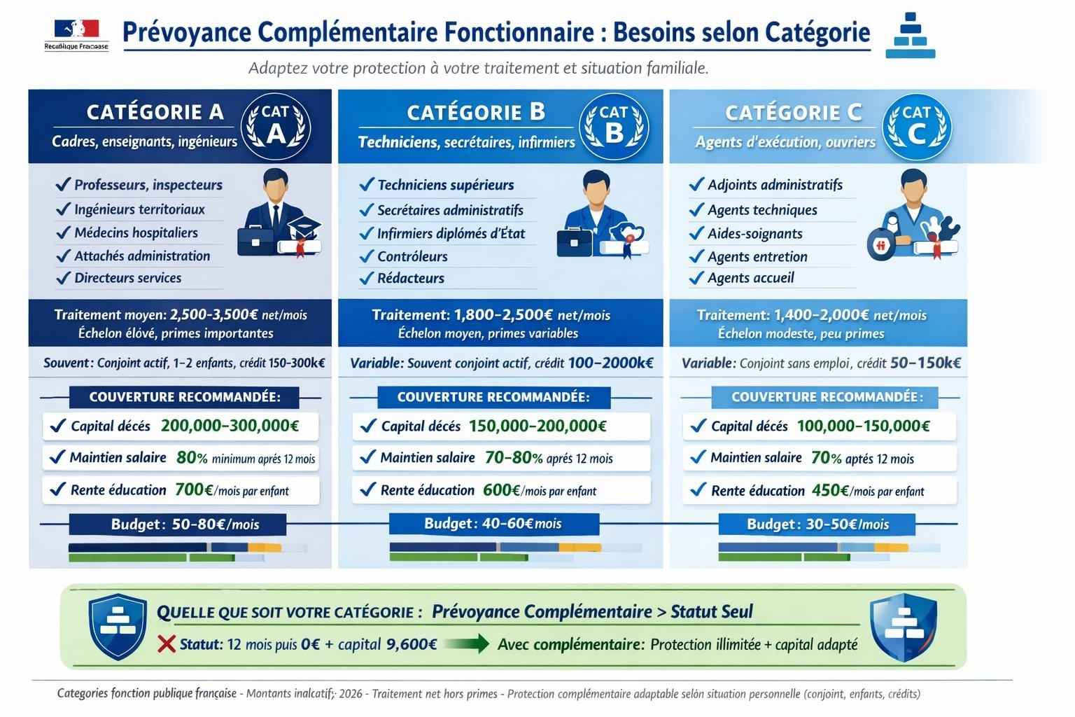 Infographie 3 colonnes besoins prévoyance fonctionnaire : catégorie A cadres 2500-3500 euros net capital 200-300k euros 80 pourcent maintien 600-800 euros enfant, catégorie B techniciens 1800-2500 capital 150-200k 70-80 pourcent 500-700 enfant, catégorie C exécution 1400-2000 capital 100-150k 70 pourcent 400-500 enfant