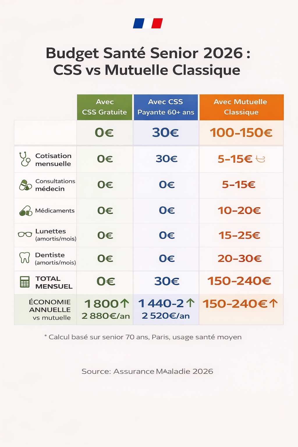 Tableau comparatif du budget santé mensuel d'un senior avec CSS gratuite, CSS payante ou mutuelle classique montrant une économie de 1440 à 2880 euros par an