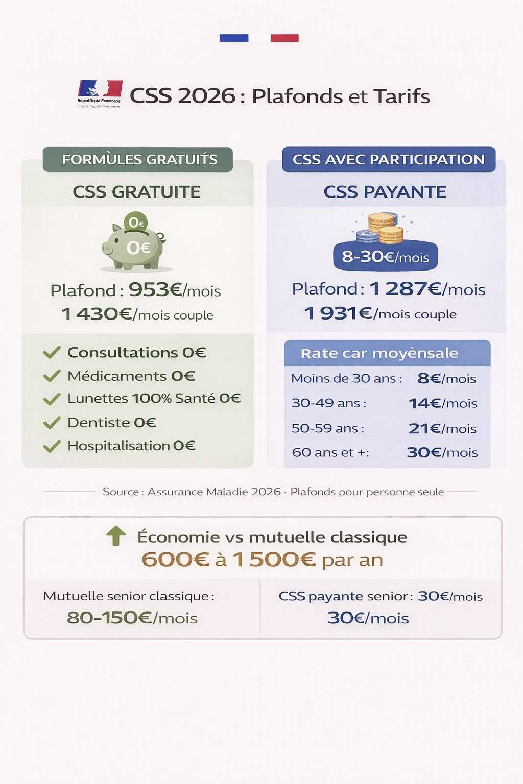  Infographie détaillée CSS 2026 montrant plafonds gratuits 953 euros et payants 1287 euros par mois avec tarifs selon l'âge et économies réalisées