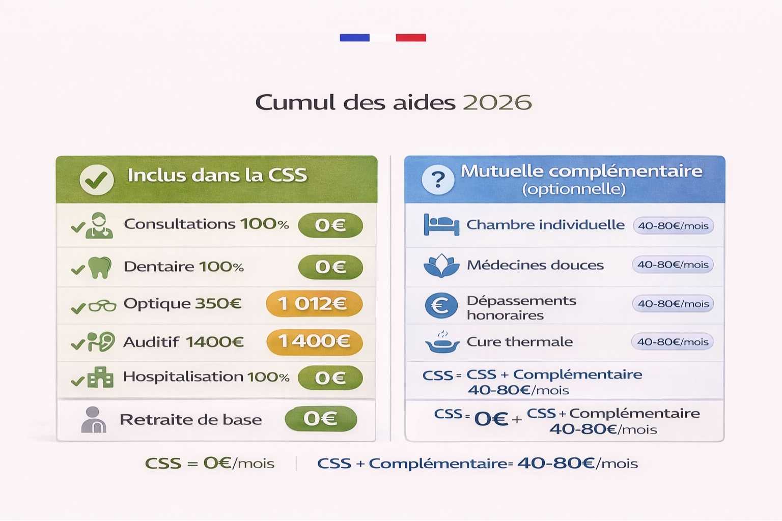 Tableau comparatif montrant les prestations incluses dans la CSS gratuite versus les options nécessitant une mutuelle complémentaire payante