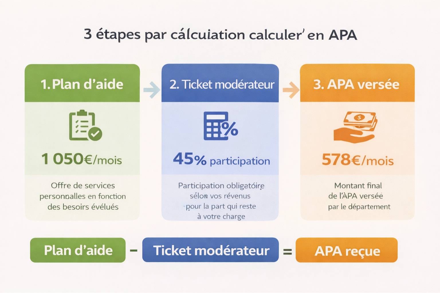 Schéma en 3 étapes expliquant le calcul de l'APA : plan d'aide, ticket modérateur selon revenus, et montant final versé