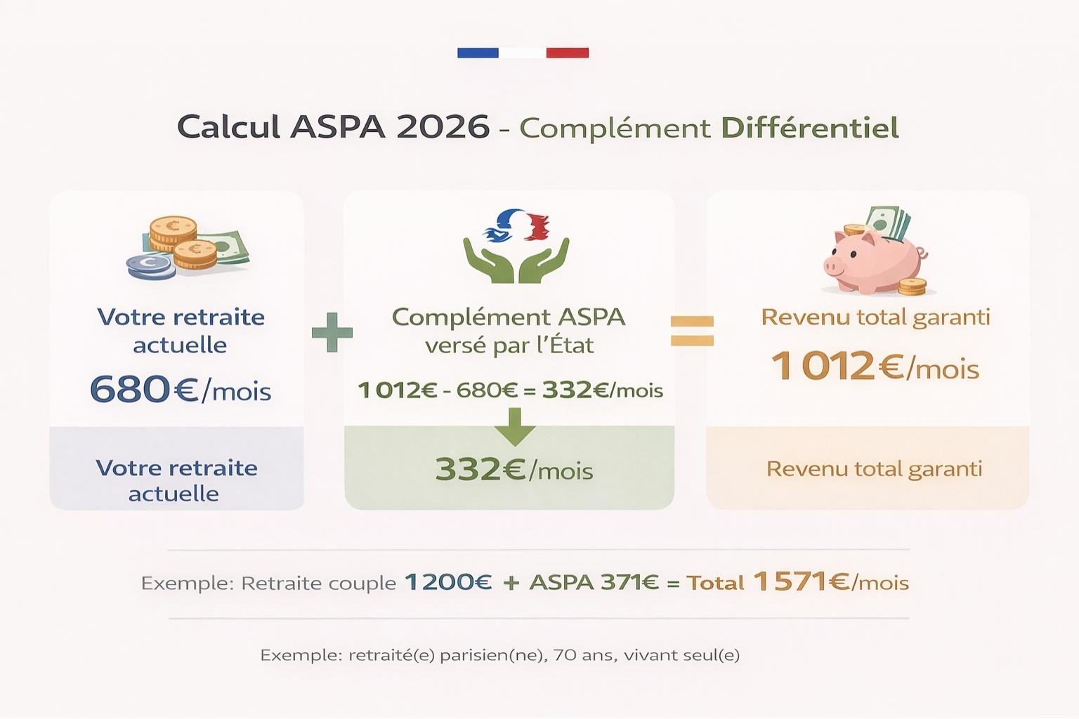 Infographie du calcul différentiel ASPA montrant retraite actuelle plus complément État égale montant garanti 1012 euros par mois