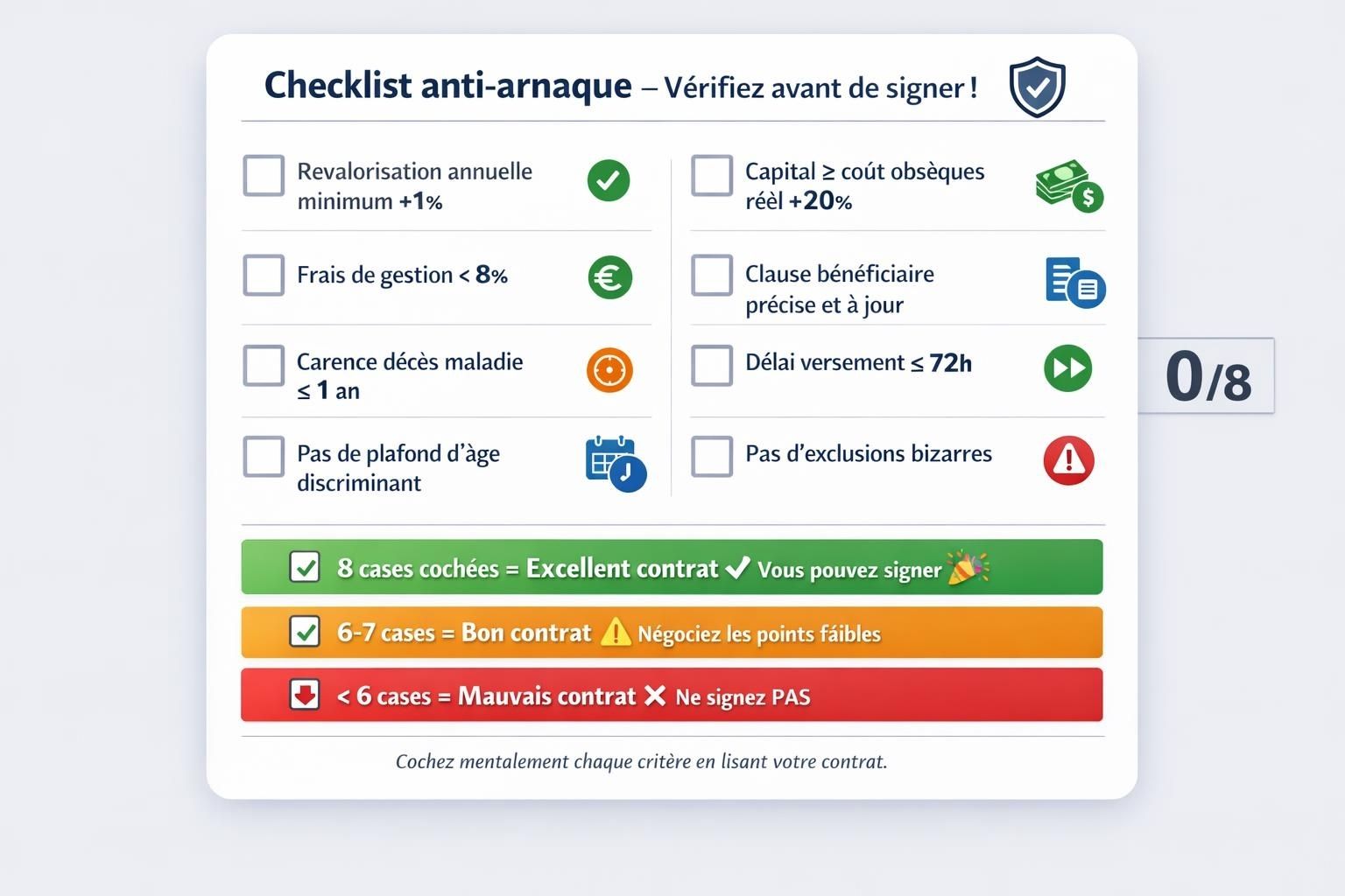 Checklist interactive de vérification avec 8 critères pour valider un contrat obsèques, système de notation par code couleur (vert=excellent, orange=moyen, rouge=mauvais)