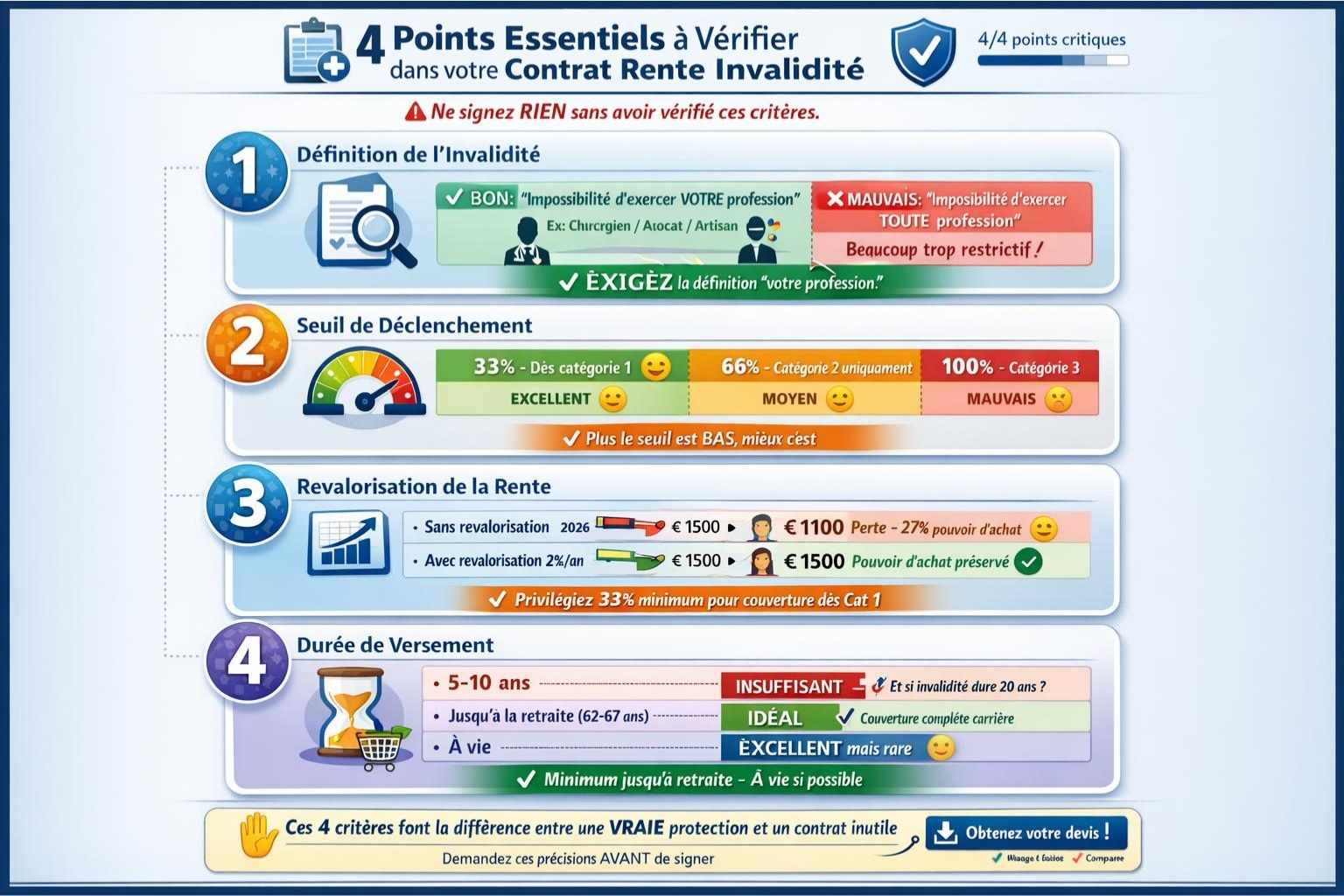 Checklist illustrée des 4 points essentiels à vérifier avant de souscrire rente invalidité : définition invalidité votre profession, taux minimum 33%, revalorisation inflation, durée jusqu'à retraite minimum