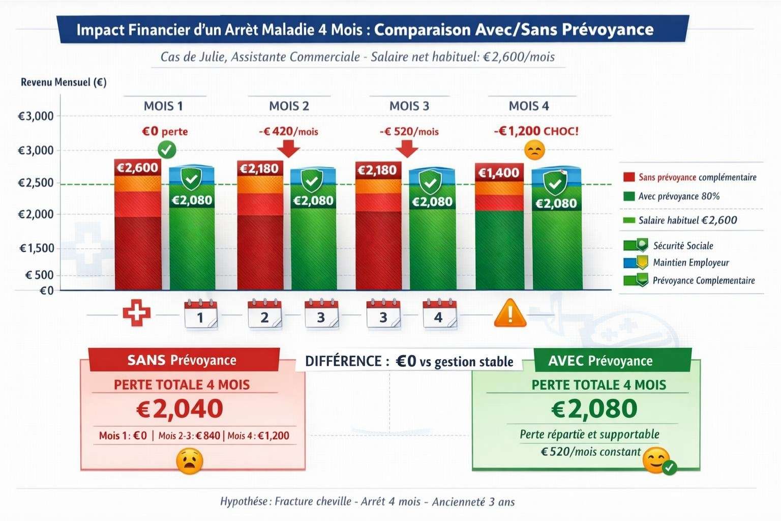 Graphique à barres comparant revenus mensuels pendant 4 mois d'arrêt maladie avec et sans prévoyance complémentaire pour Julie gagnant 2 600 € net