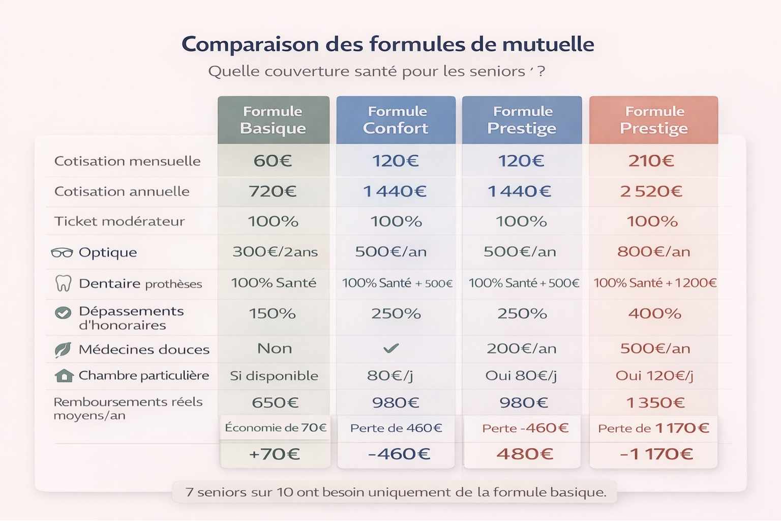 Tableau comparatif détaillé entre formule mutuelle basique, confort et prestige avec cotisations, garanties et remboursements réels moyens