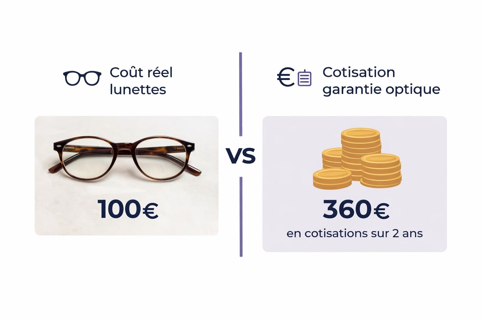  Infographie comparant le coût réel de 100€ pour des lunettes face aux 360€ de cotisations mutuelle sur deux ans