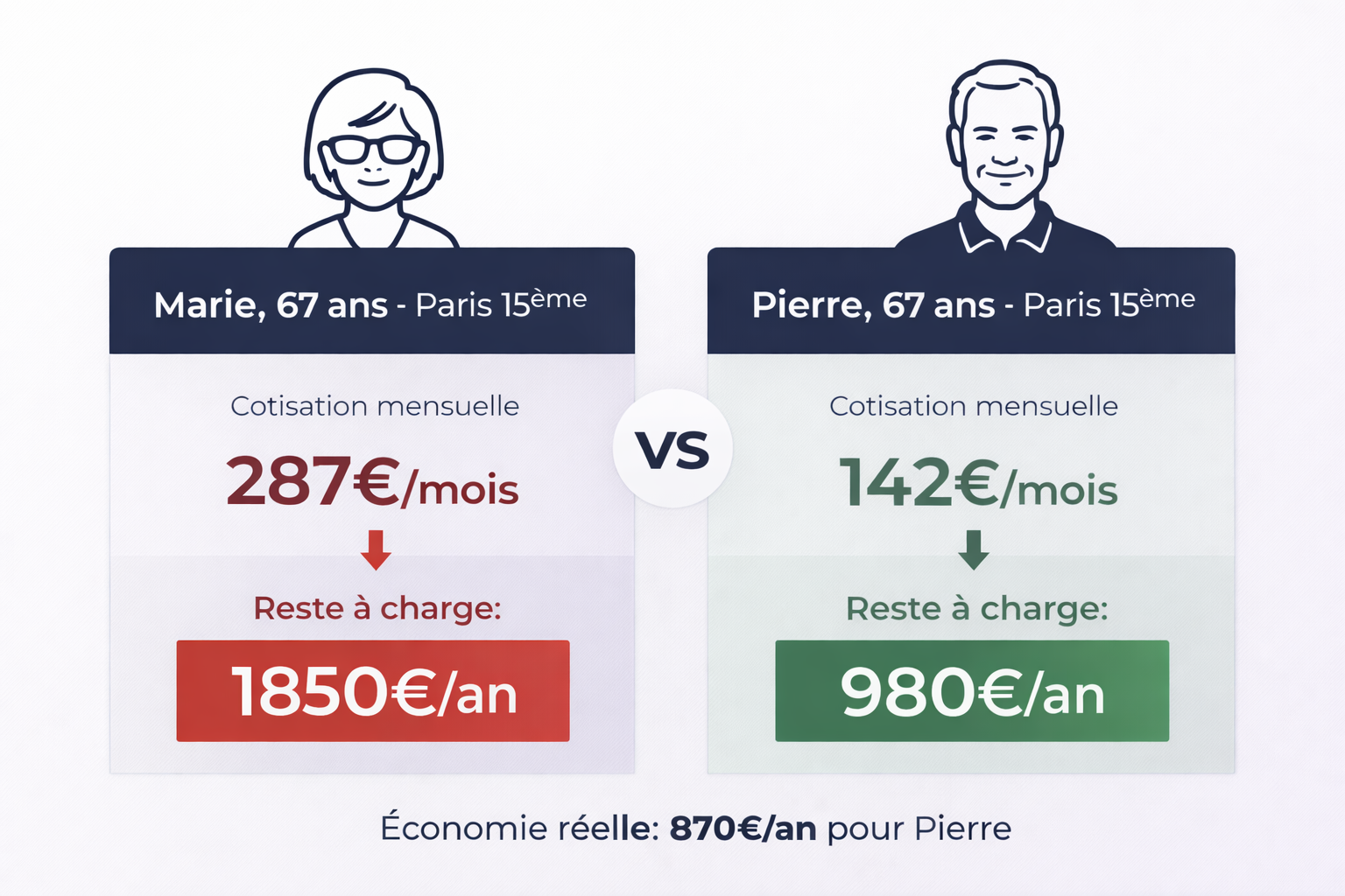 Infographie comparant deux seniors parisiens - Marie paie 287€/mois avec 1850€ de reste à charge annuel contre Pierre à 142€/mois avec 980€ de reste à charge