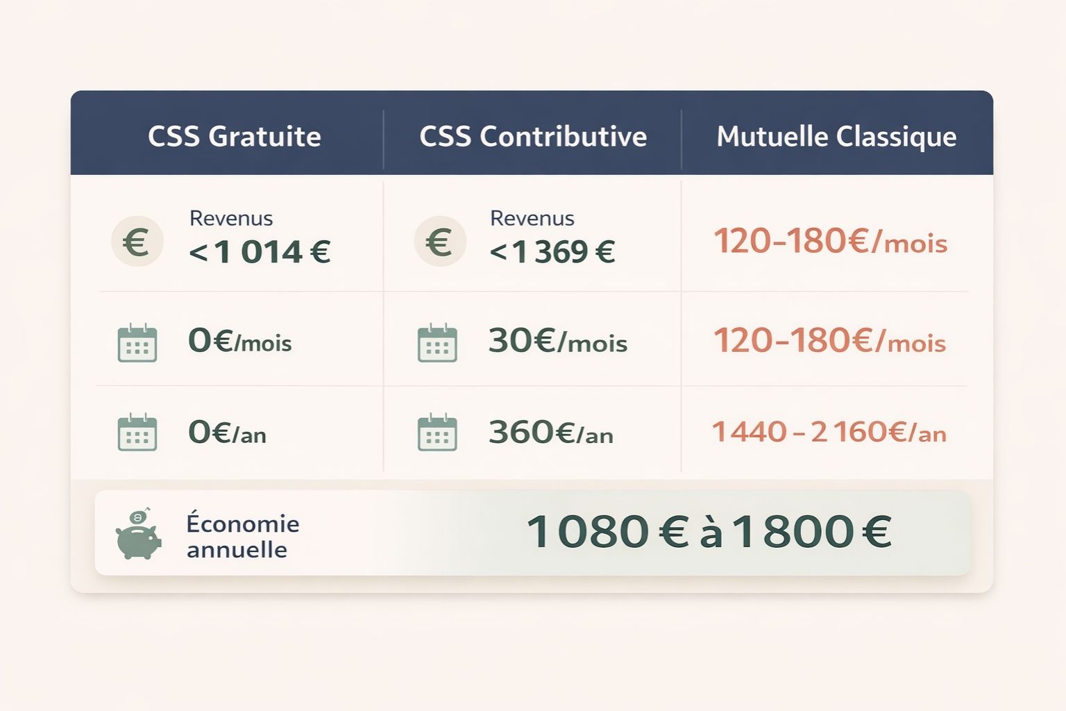 Tableau comparatif détaillé entre CSS gratuite, CSS contributive et mutuelle classique avec revenus, coûts mensuels et économies annuelles
