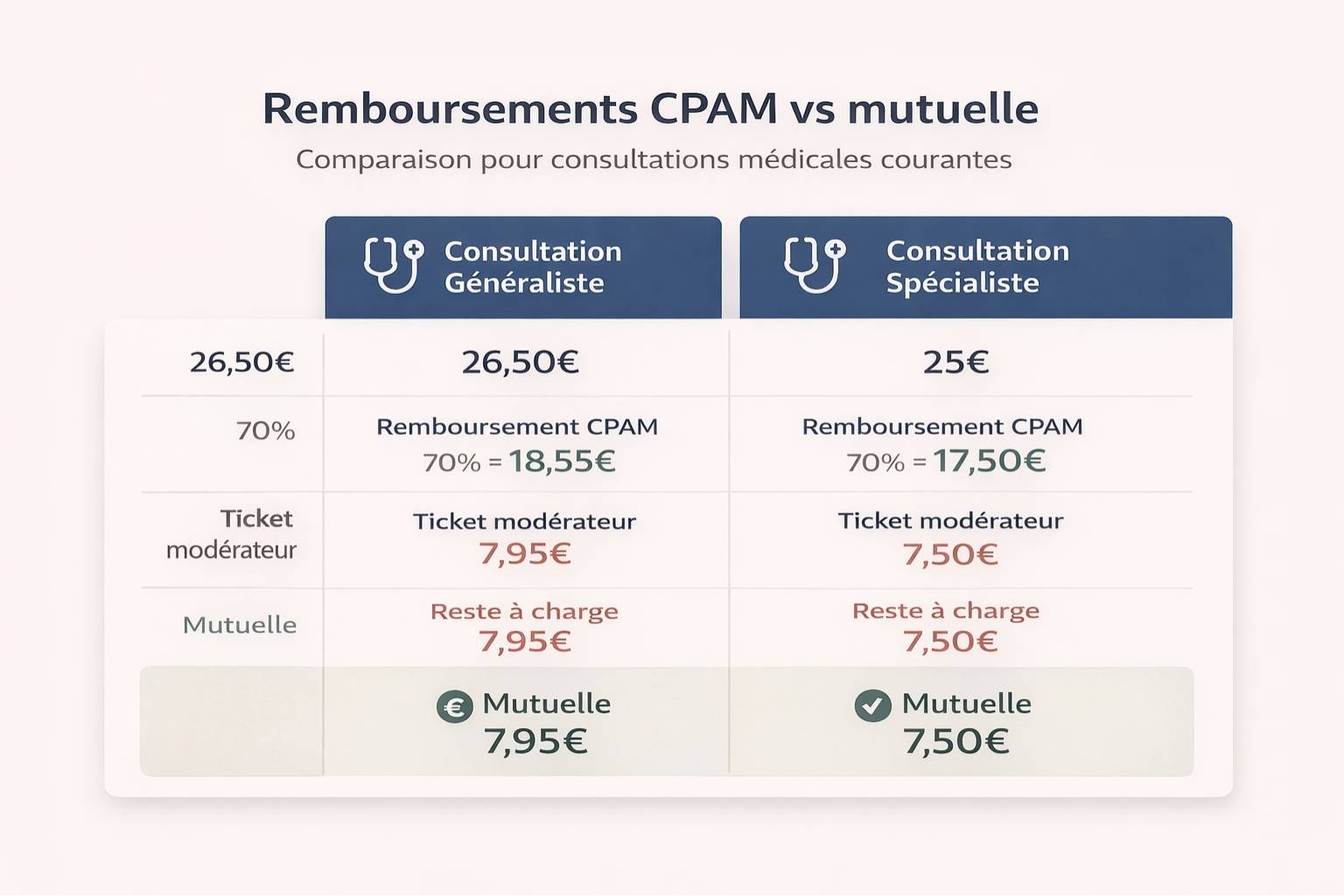 Infographie comparative détaillant les remboursements CPAM versus mutuelle pour consultations médicales courantes avec et sans ALD