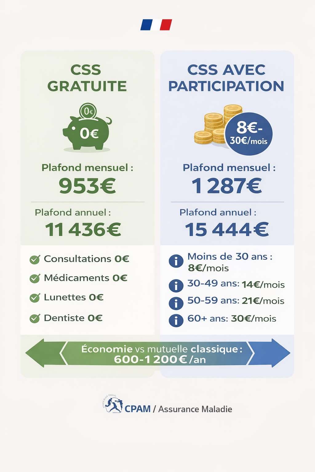 Infographie comparative CSS gratuite (plafond 953€/mois) versus CSS avec participation financière (plafond 1287€/mois) avec tarifs selon l'âge