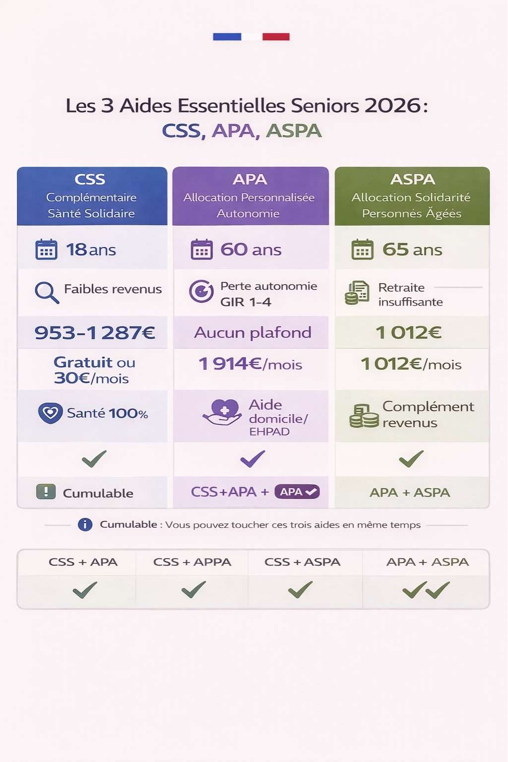 Tableau comparatif des trois aides principales pour seniors CSS APA ASPA avec conditions d'âge, plafonds, montants et possibilités de cumul