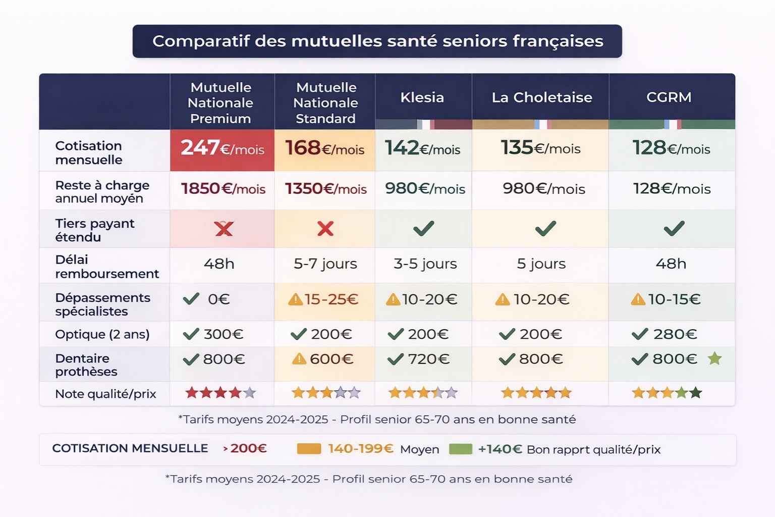 Tableau comparatif détaillé de 5 mutuelles seniors - Premium 247€, Standard 168€, Klesia 142€, La Choletaise 135€, CGRM 128€ par mois avec reste à charge et services