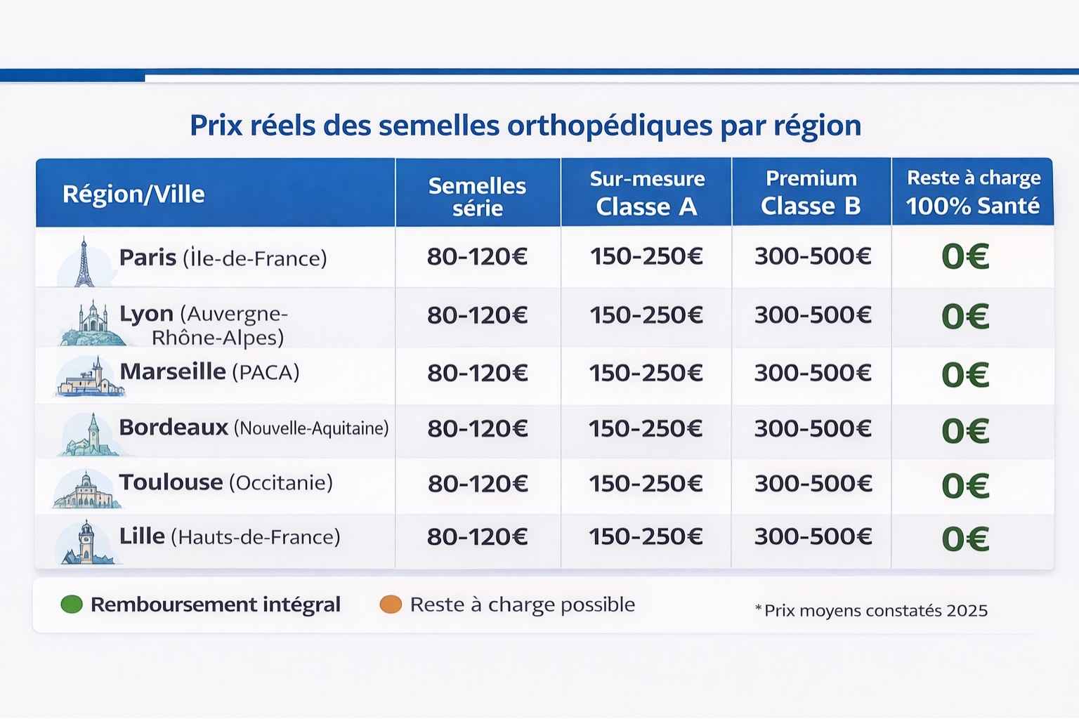 Tableau comparatif prix semelles orthopédiques par région française avec reste à charge
