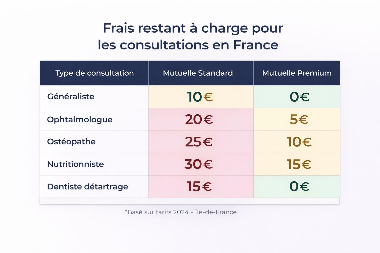 Tableau comparatif des restes à charge entre mutuelle standard et premium pour différentes consultations médicales en France