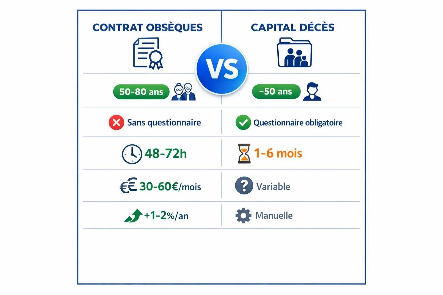 Infographie comparative détaillée opposant contrat obsèques et capital décès sur 5 critères essentiels avec code couleur et icônes explicites