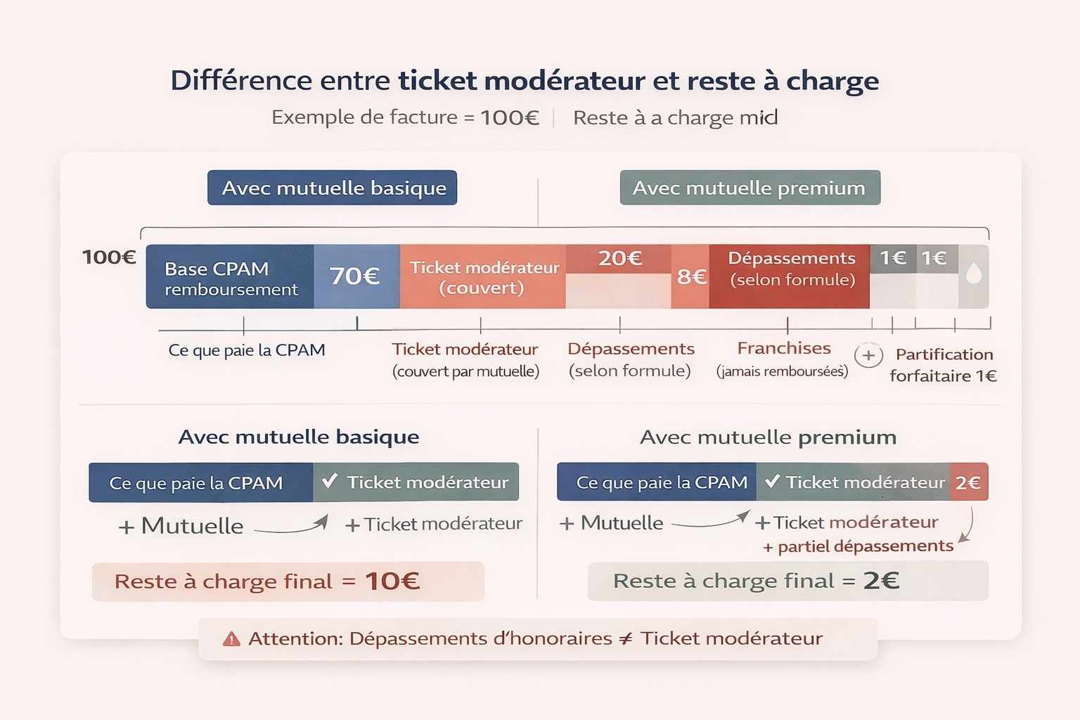 Schéma explicatif détaillant la différence entre ticket modérateur, dépassements d'honoraires, franchises et reste à charge sur une facture médicale