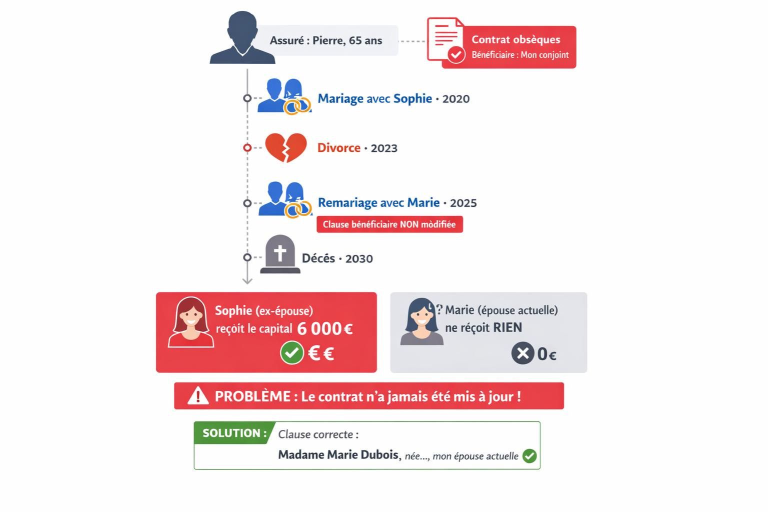Schéma chronologique montrant comment une clause bénéficiaire non mise à jour (mentionnant "mon conjoint") fait que l'ex-épouse reçoit le capital au lieu de l'épouse actuelle après divorce et remariage