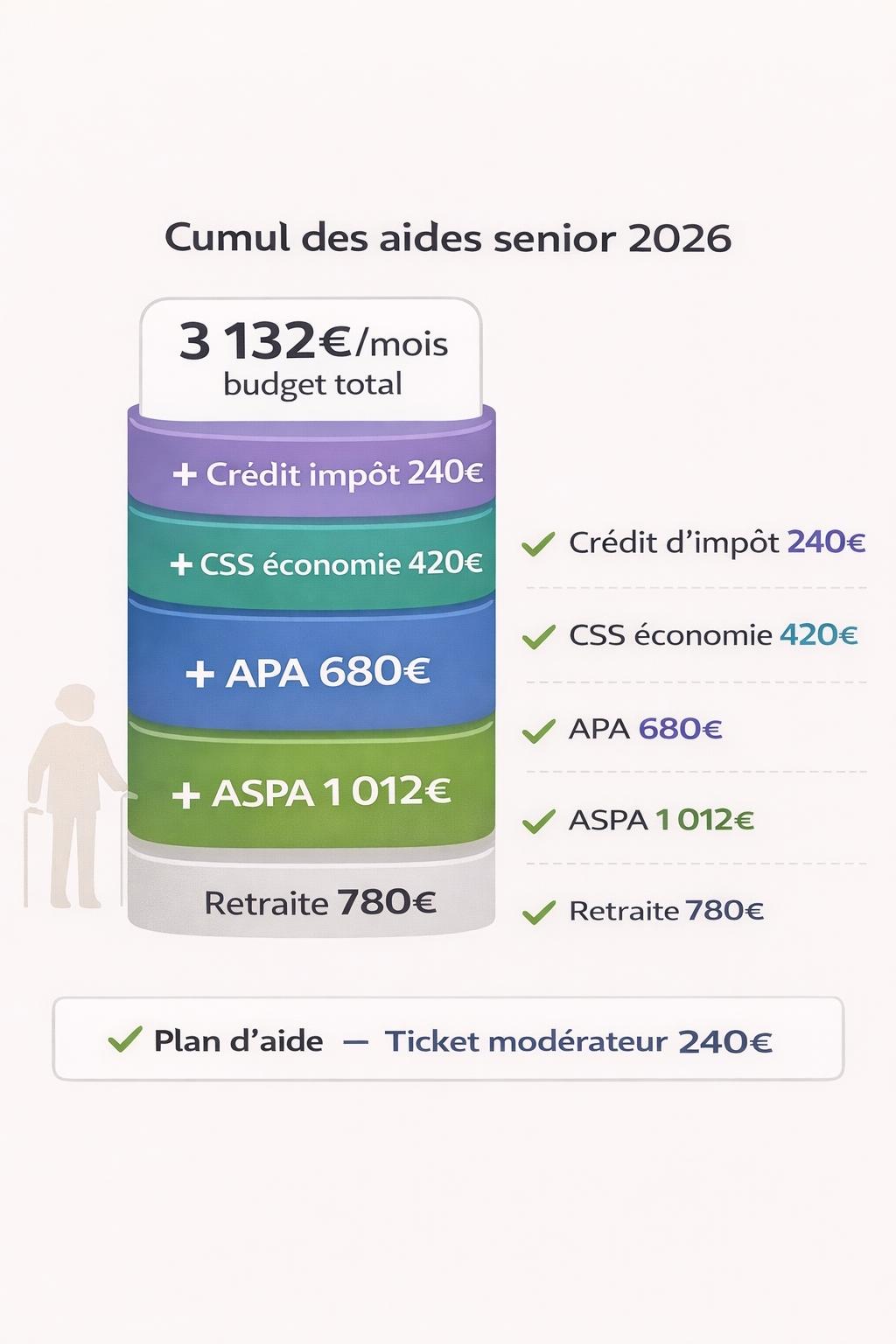 Tableau de cumul des aides seniors montrant APA, ASPA, CSS et crédit d'impôt pour un budget total de 3132€/mois