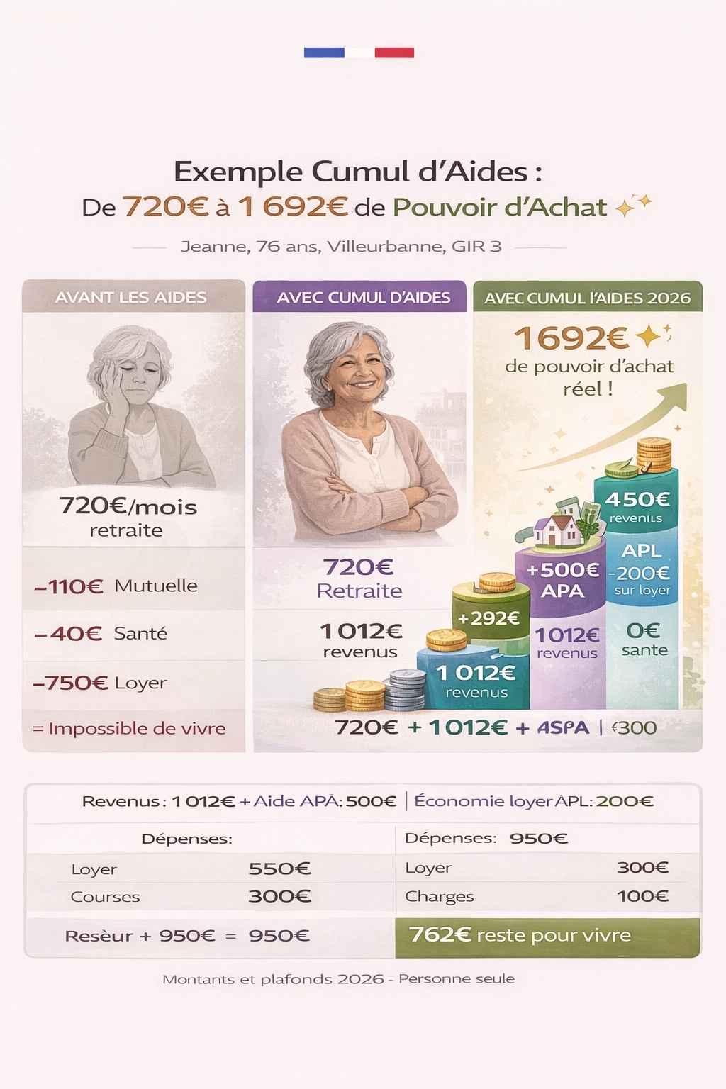 Schéma de cumul d'aides montrant transformation de 720 euros de retraite en 1692 euros de pouvoir d'achat avec CSS, APA, ASPA et APL