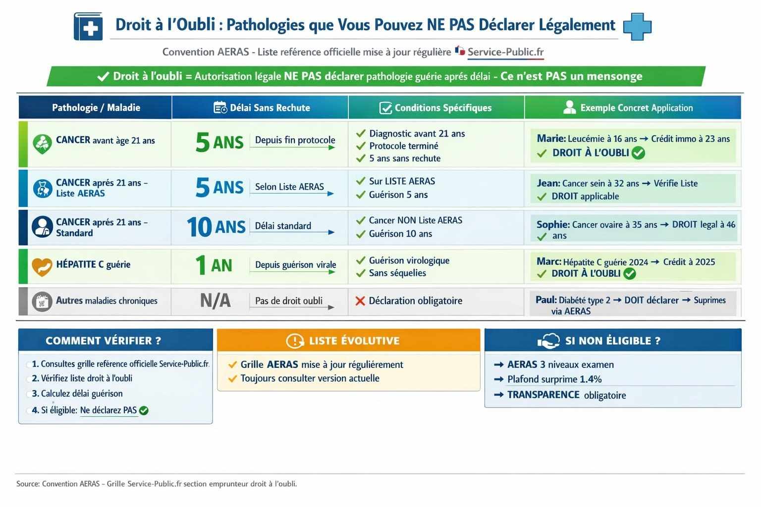 Tableau droit oubli pathologies assurance emprunteur cancer avant 21 ans 5 ans protocole terminé, cancer après 21 ans liste AERAS 5 ans standard 10 ans, hépatite C guérie 1 an, exemples concrets Marie Jean Marc ne déclarent pas légalement