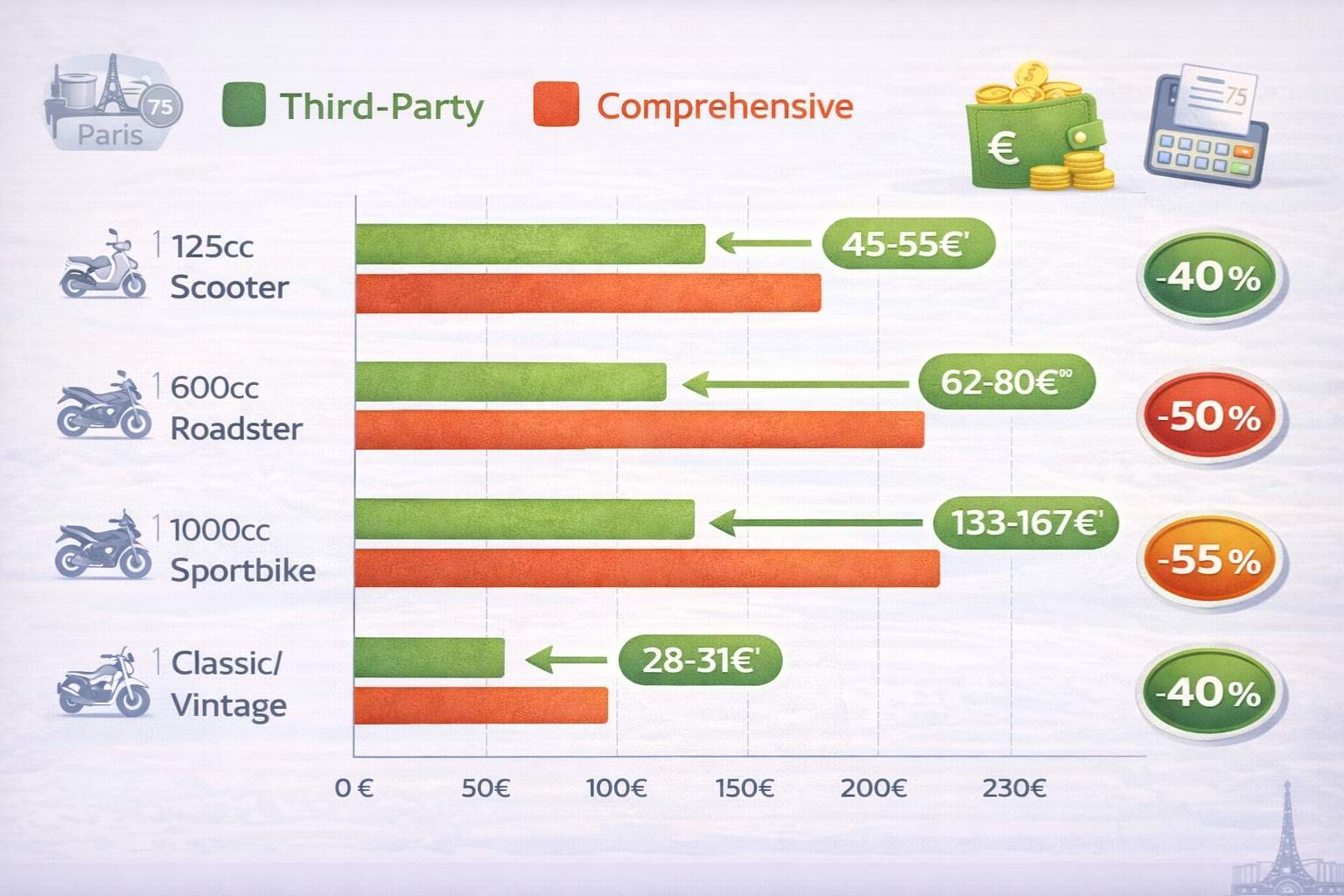 Graphique en barres comparant les tarifs mensuels d'assurance moto à Paris entre formule au tiers (barres vertes courtes, 35-133€) et tous risques (barres rouges longues, 80-300€) pour quatre profils de motards, avec flèches vertes montrant les économies mensuelles réalisées de 23€ à 133€ selon le type de moto.
