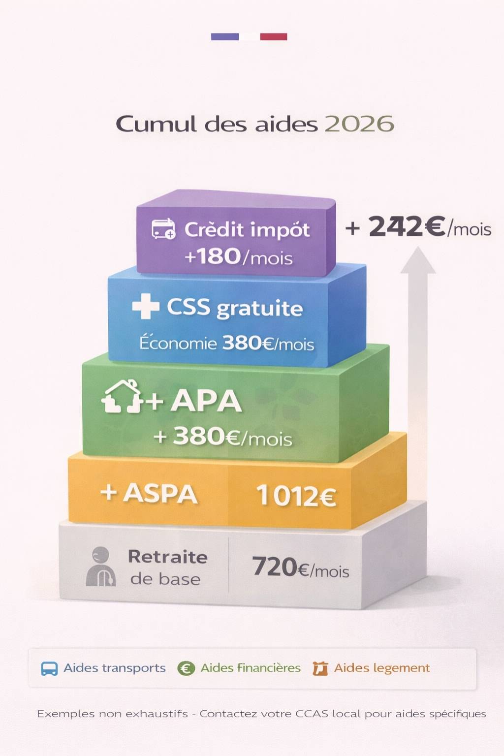 Infographie empilée montrant cumul progressif des aides seniors : retraite de base, ASPA, CSS, APA et crédit impôt totalisant 2472€/mois