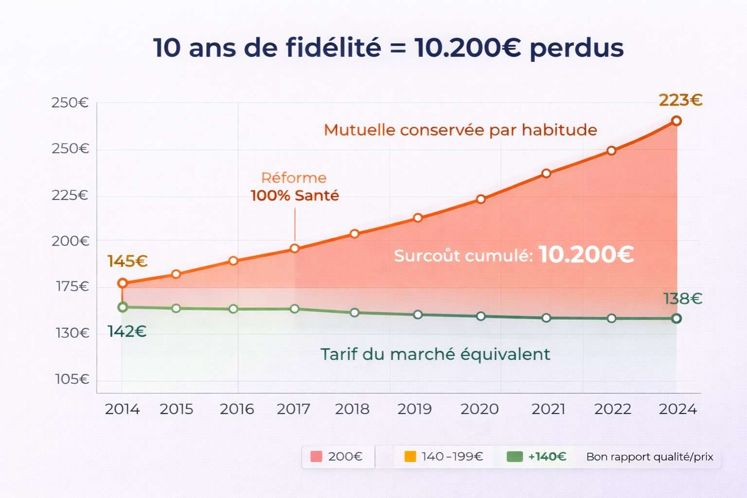 Graphique ligne montrant l'écart croissant entre une mutuelle conservée 10 ans passant de 145€ à 223€ contre le tarif marché stable à 138€, créant 10200€ de surcoût
