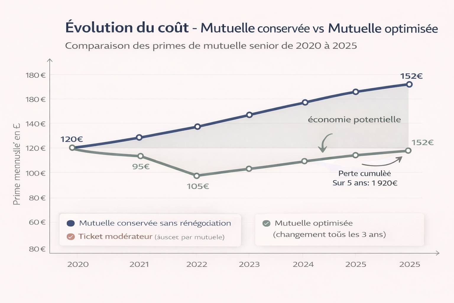 Graphique montrant l'évolution des tarifs mutuelle senior entre 2020 et 2025 avec comparaison entre mutuelle conservée et mutuelle optimisée