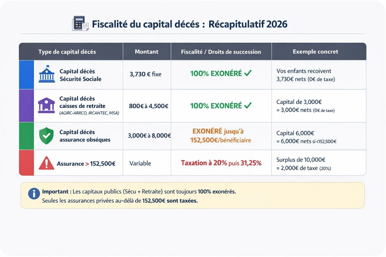 Tableau comparatif de la fiscalité du capital décès montrant que les capitaux Sécu et retraite sont 100% exonérés, tandis que l'assurance est exonérée jusqu'à 152 500€ par bénéficiaire